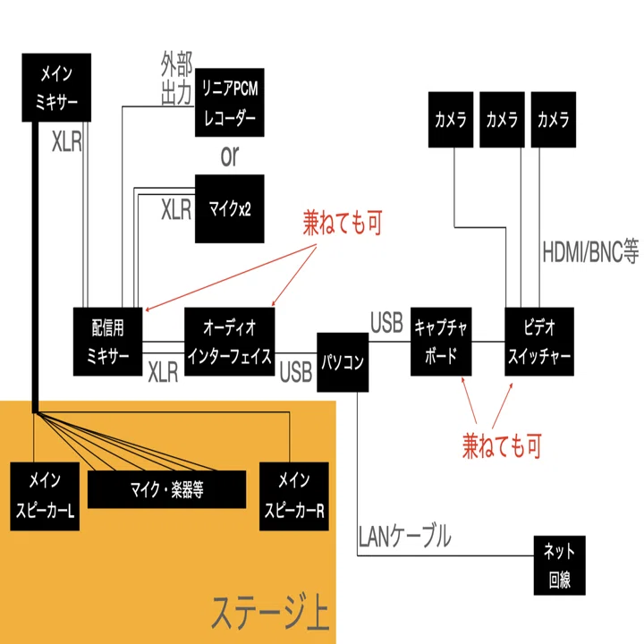 音楽ライブ配信の手引き3 「機材構成(中〜上級編:キャプチャボード