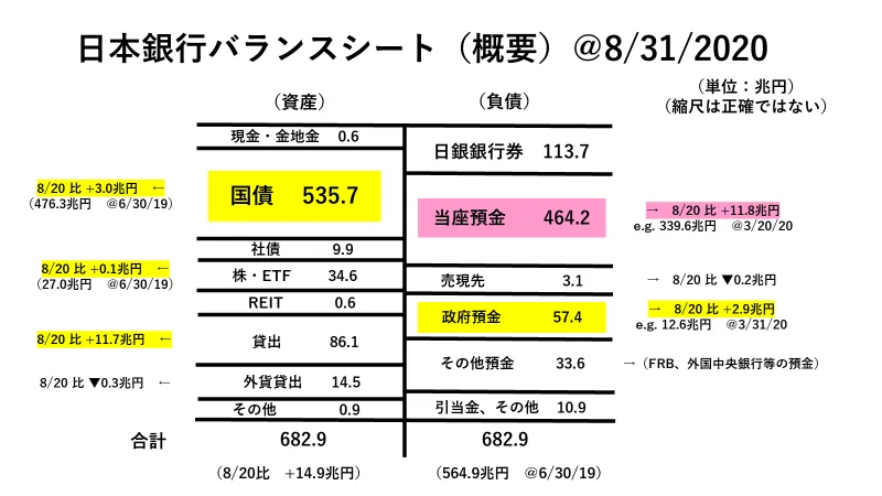 日銀バランスシート ＠31 Aug 2020