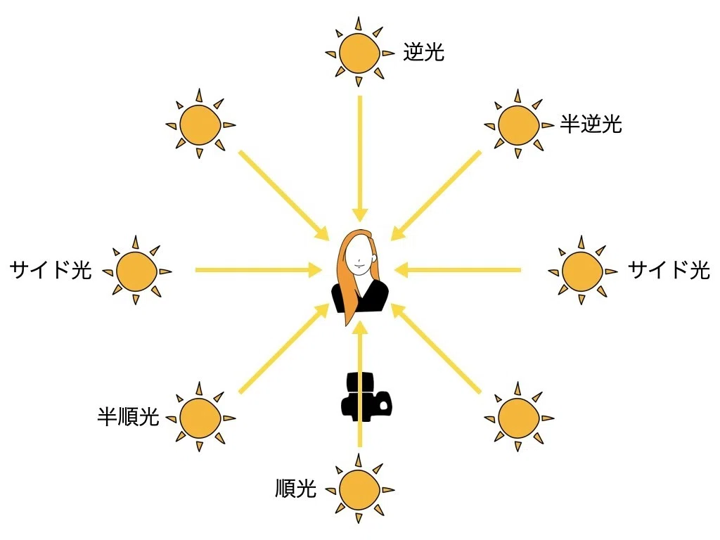 光の向き