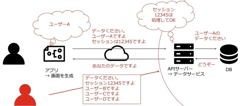 Owasp Api Security Top 10 2019 を読んでみた Sachiko Kijima Note