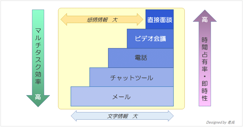 コミュニケーション手段の階段 を乗りこなそう 老兵 実戦 キャリアアップ ノート Note コミュニケーション手段の階段 を乗りこなそう 老兵 実戦 キャリアアップ ノート Note
