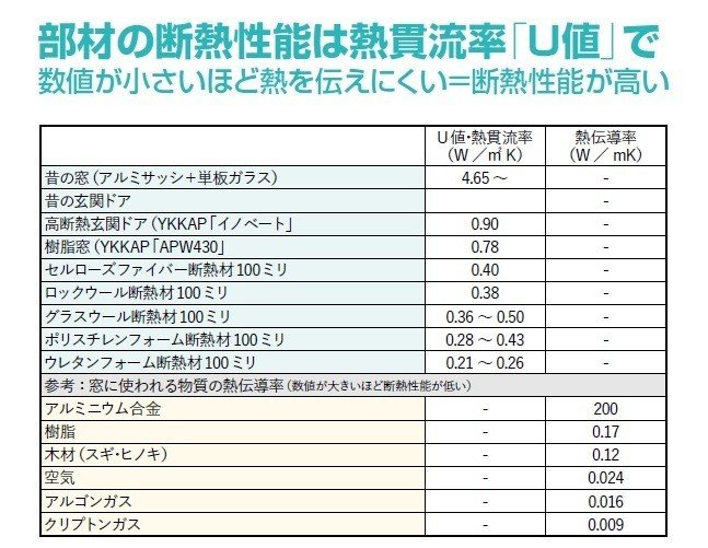 断熱性能ってなに 断熱性能の基本と性能値の読み方 Jimosumu ジモスム