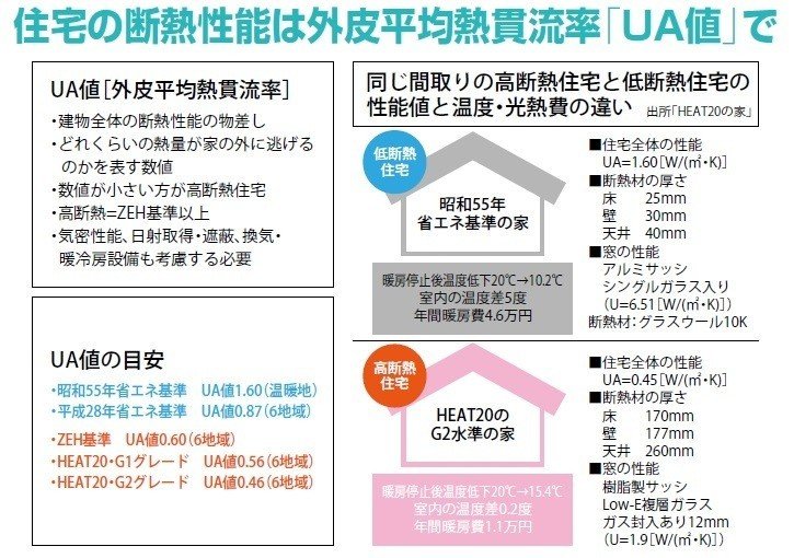 UA値