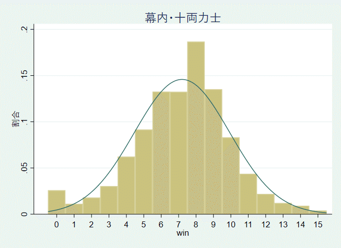 幕内・十両ヒストグラム