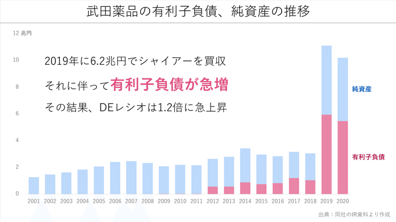 武田薬品の有利子負債、純資産の推移