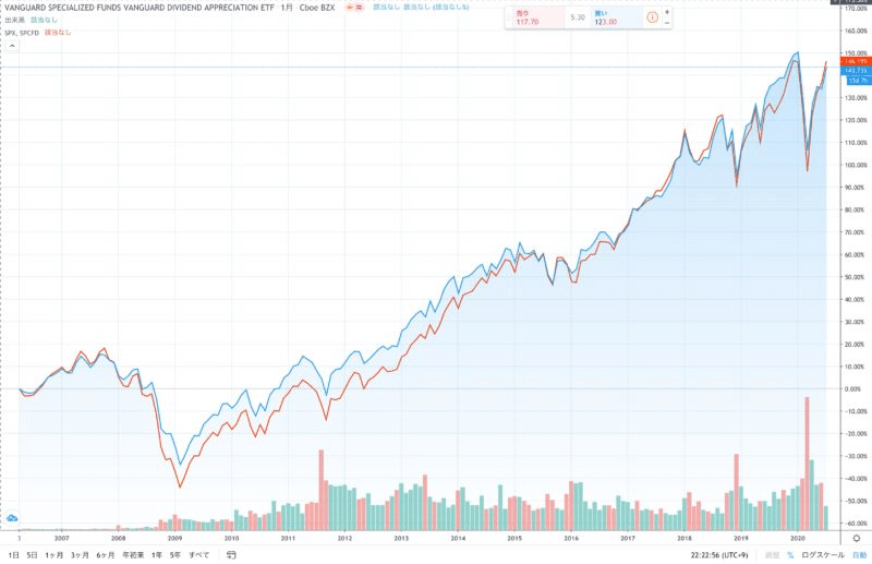 米国優良etfの中身を徹底解説 Vig バンガード 米国増配株式etf もっちゃん Note