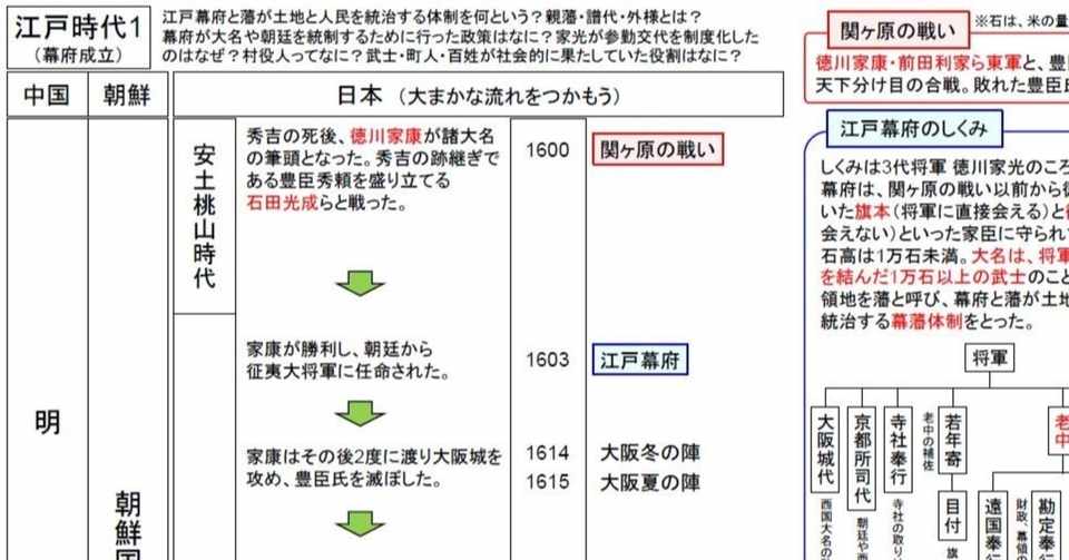 中学歴史トイレ勉強法 江戸時代1 幕府成立 いずもやくも Note
