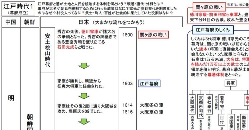 中学歴史トイレ勉強法 江戸時代1 幕府成立 いずもやくも Note