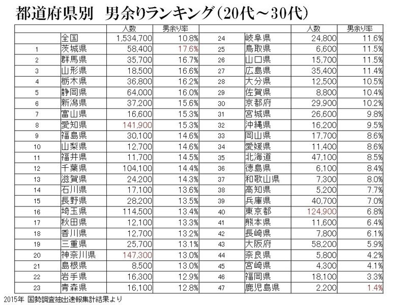 日本一男が余っている悲惨な県はどこ 荒川和久 結婚滅亡 著者 Note 日本一男が余っている悲惨な県はどこ 荒川和久 結婚滅亡 著者 Note