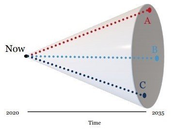 図 8： 2035年の代替シナリオへの先行指標の推移