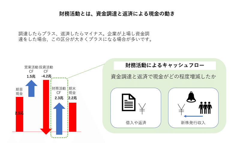 財務活動