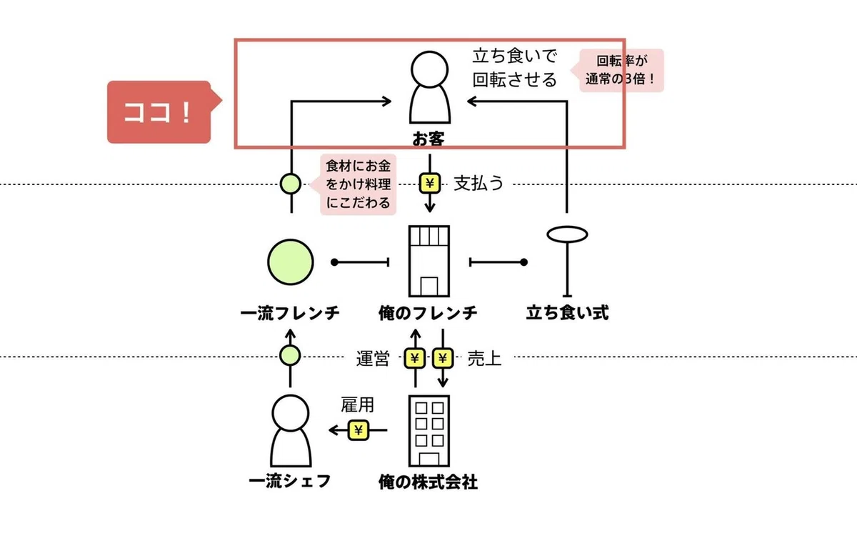 図解3-1