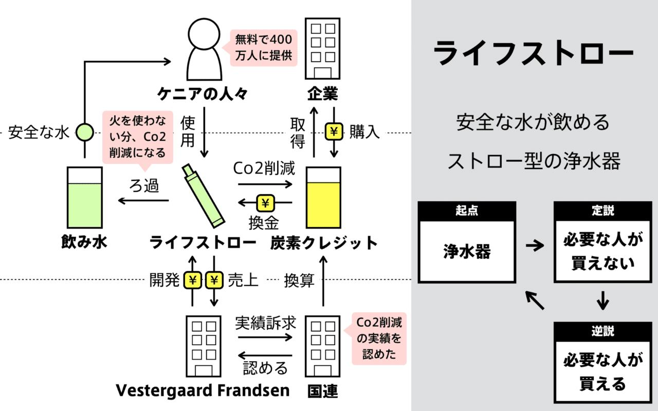 ビジネスの仕組みがわかる 図解のつくりかた 全文公開 図解総研 Note ビジネスの仕組みがわかる 図解のつくりかた 全文公開 図解総研 Note
