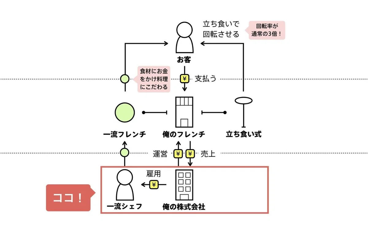 図解4-1