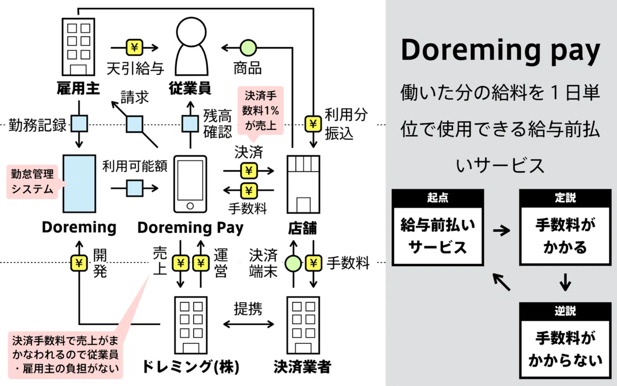 図解7-6