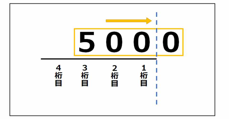 2進数のかけ算 わり算 ペータ Note