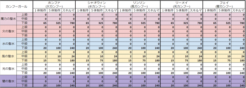サマナーズウォーモンスター調合に必要な聖水量とスキル上げに必要な調合数を計算してみた ちやまん大仙人 サマナーズウォーブログ Note サマナーズウォーモンスター調合に必要な聖水量とスキル上げに必要な調合数を計算してみた ちやまん大仙人 サマナーズウォーブログ Note