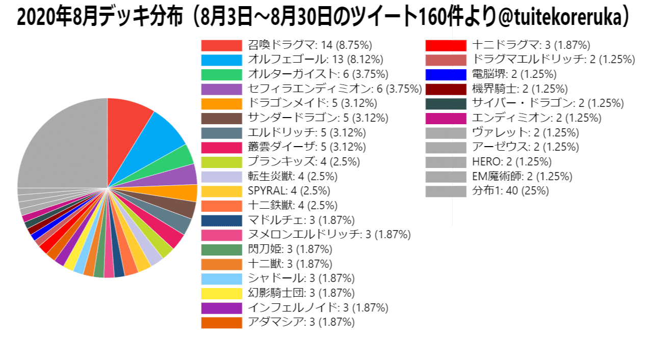 2020年8月環境感想 ～上位デッキは新弾を取り込み、準新弾がシェアを