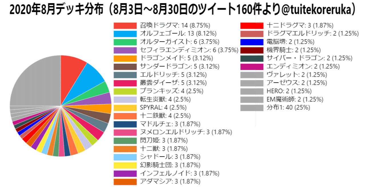 年8月環境感想 上位デッキは新弾を取り込み 準新弾がシェアを拡げていく Tetsu Note 年8月環境感想 上位デッキは新弾を取り込み 準新弾がシェアを拡げていく Tetsu Note