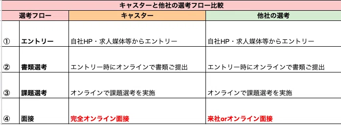 エントリーする前に知りたいキャスターの採用フローをお伝えします Shiro Note