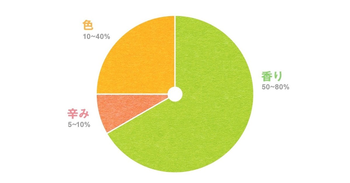 円グラフ（1枚目：香り・色・辛み）_0903