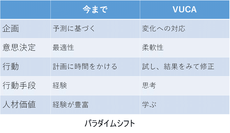 Vucaな世界のマネジメントにはどのようなスタイルが適しているか Tetsuto Yoshikawa M T Note Vucaな世界のマネジメントにはどのようなスタイルが適しているか Tetsuto Yoshikawa M T Note