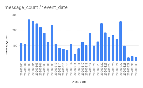 message_count と event_date