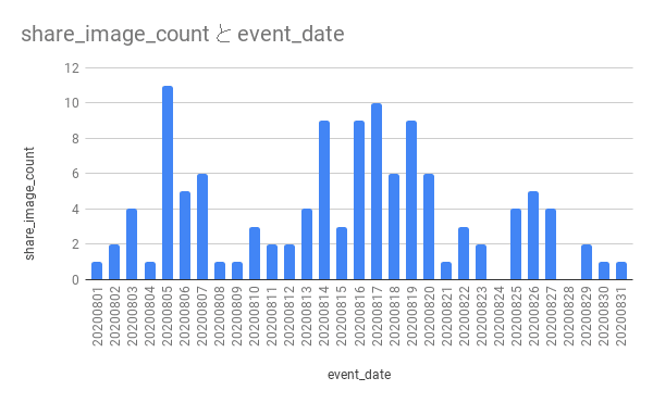 share_image_count と event_date