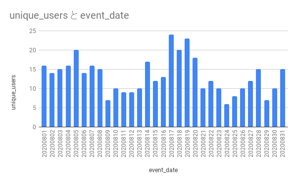 unique_users と event_date