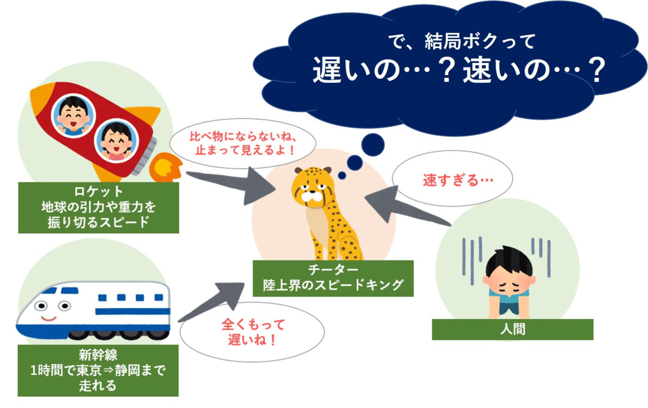 暗記嫌いのための速度算 速さ 時間 道のりの関係 大人のための数学教室 和 Note 暗記嫌いのための速度算 速さ 時間 道のりの関係 大人のための数学教室 和 Note