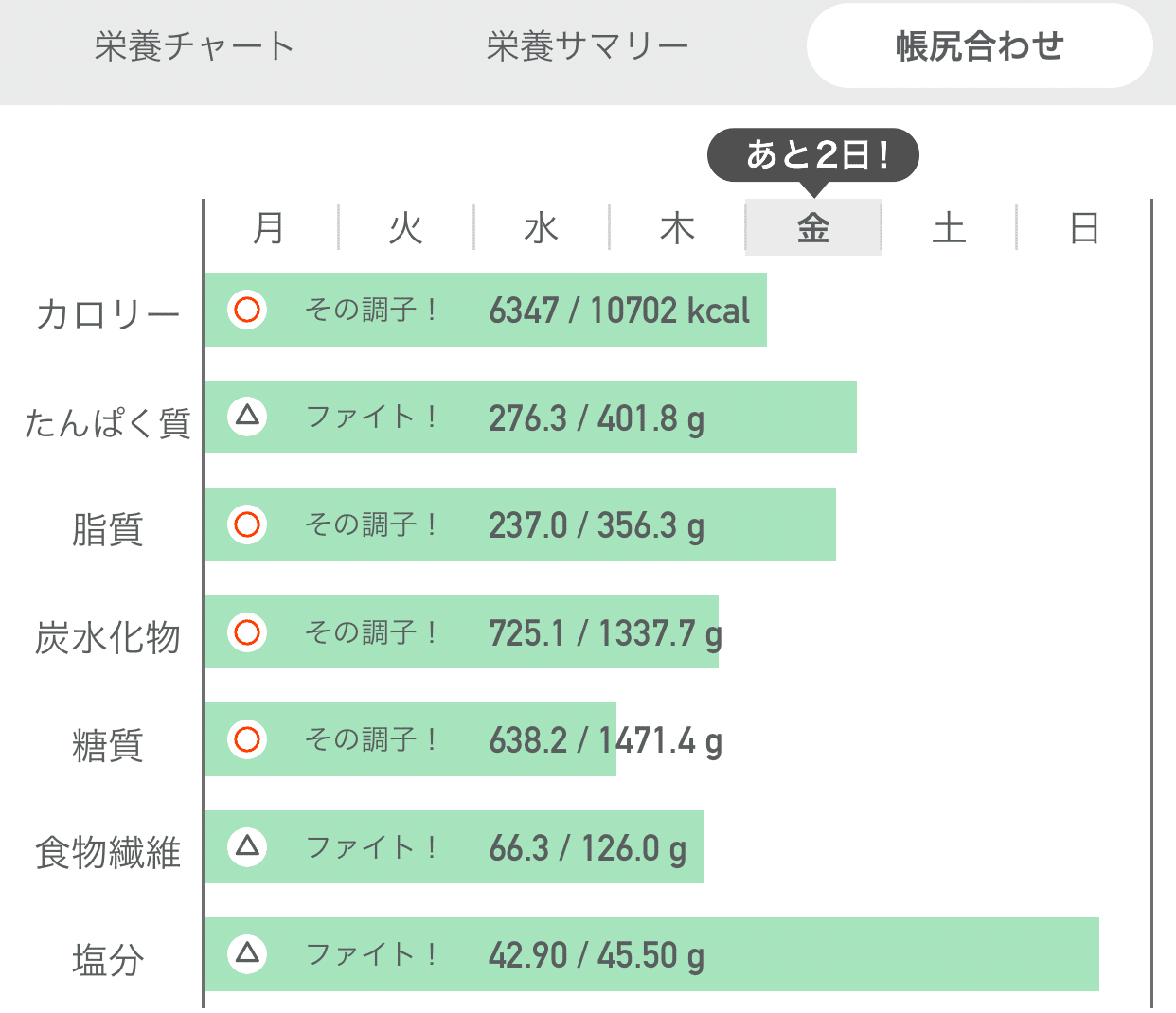 ダイエット一ヶ月目 脂質制限で3kg減った話 Omochi Note