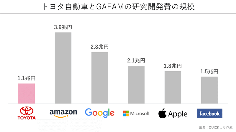 トヨタとgafamの研究開発費を比較してみる Knight 中小企業診断士 Note