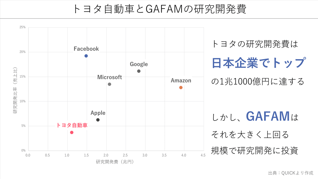 トヨタとgafamの研究開発費を比較してみる Knight 中小企業診断士 Note