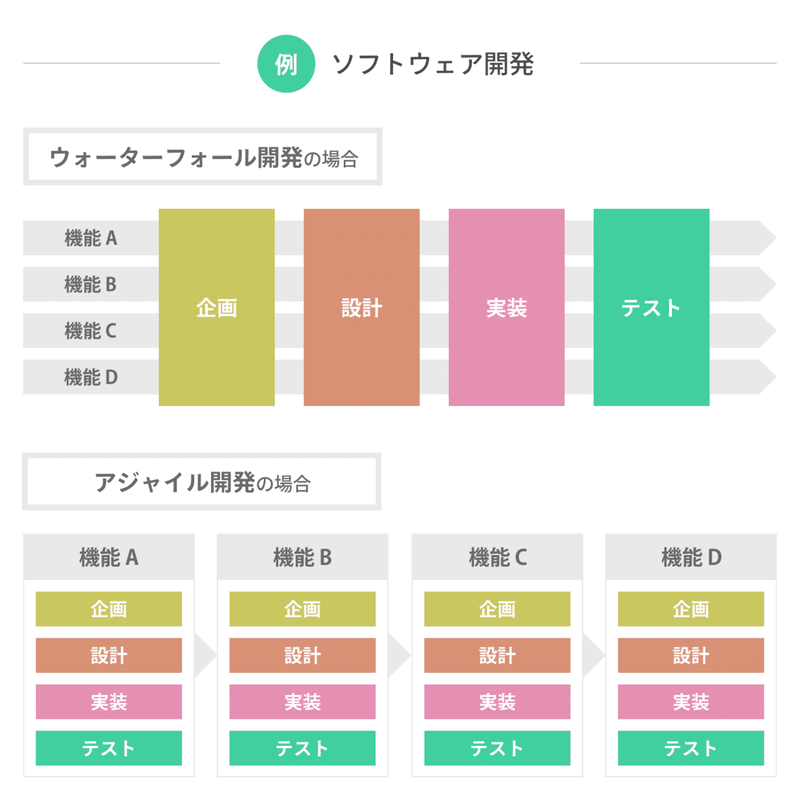 連載小説の進め方について アジャイル開発の本から学んでみた その2 朱野帰子 Note