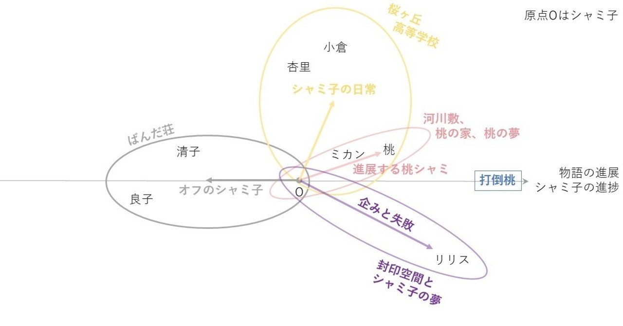 図解 まちカドまぞく の3段階変化 桃シャミはなぜ減ったか Sk Note