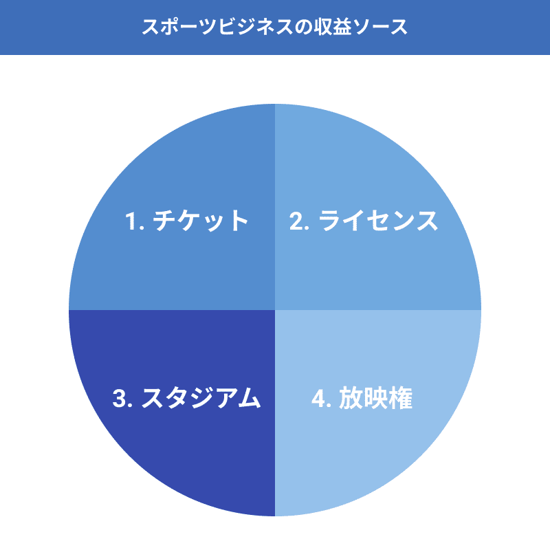 あなたが知らないスポーツビジネスの裏側【CFO編】｜すのれぱ通信