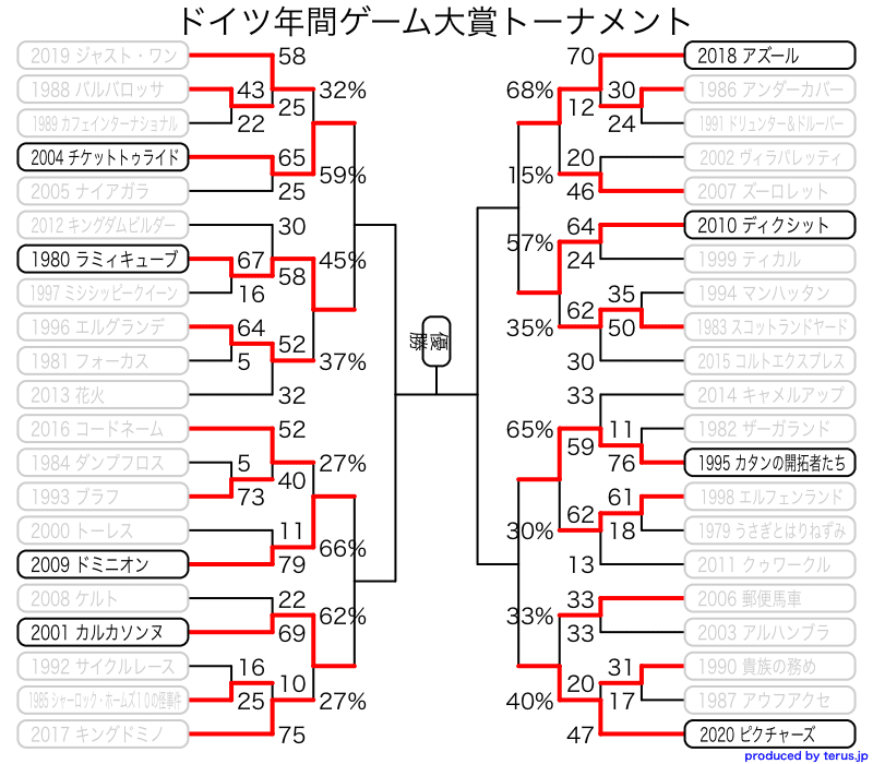 ドイツ年間ゲーム大賞最強トーナメントの記録 Note Note