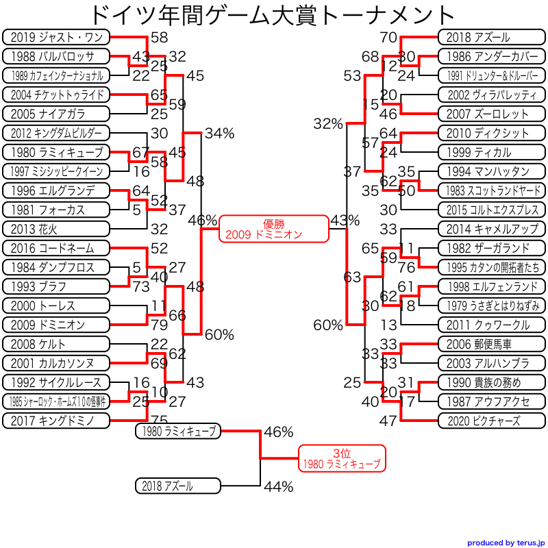 ドイツ年間ゲーム大賞最強トーナメントの記録 Note Note