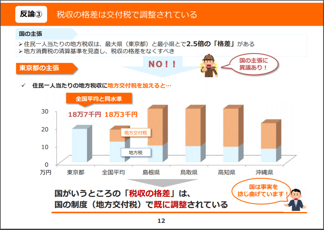 都税収奪調整スライド