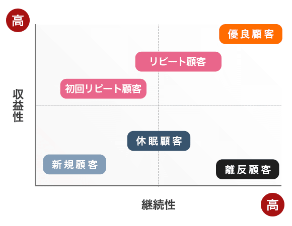 Crm を使ったecの顧客セグメントのススメ Ltv Lab Note