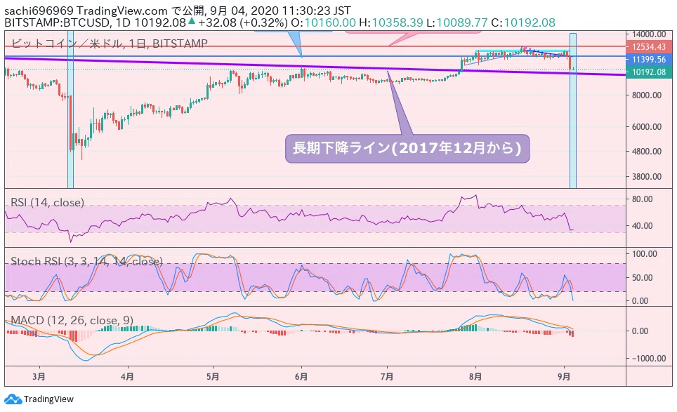 ビットコイン(BTC)の買い時と売り時【2020】