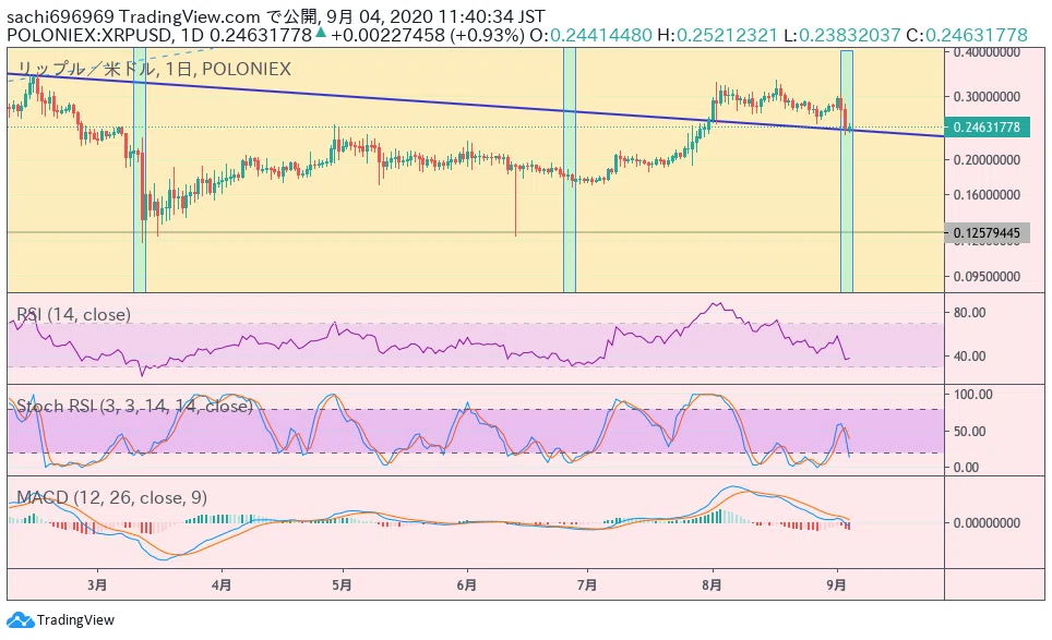 リップル(XRP)の買い時と売り時【2020】