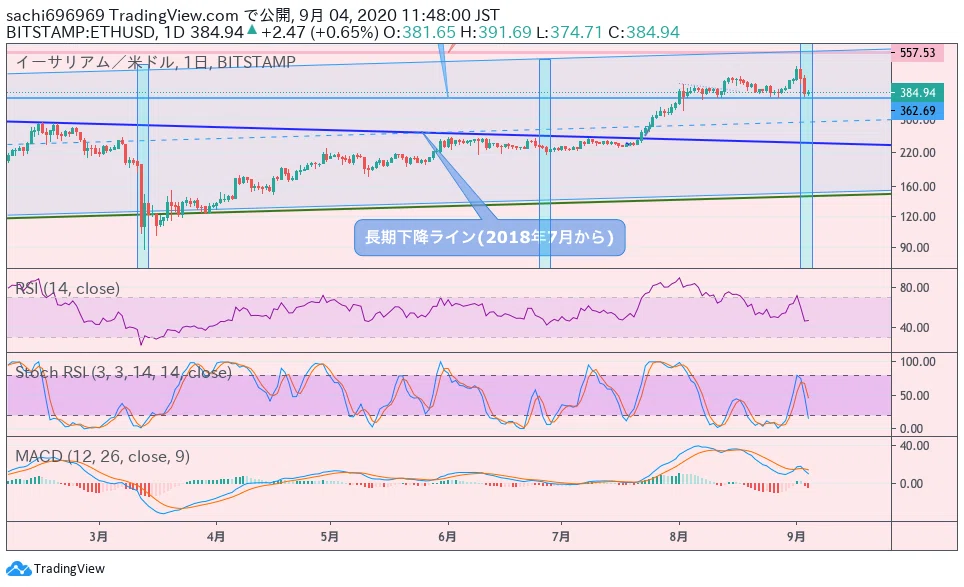 イーサリアム(ETH)の買い時と売り時【2020】