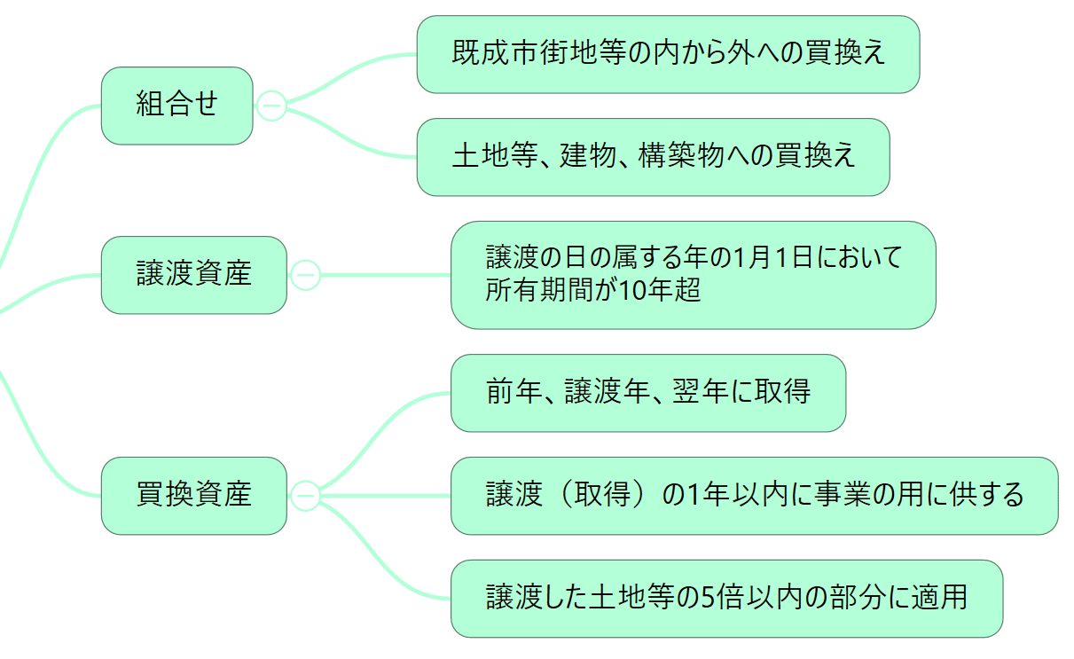 不動産関連の譲渡等の優遇税制 まとめ せいのfpチャンネル Note