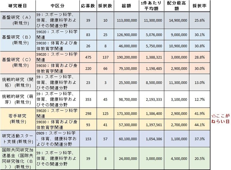 科研費採択への道 ねらい目はどこ 体育系研究推進委員会 Note