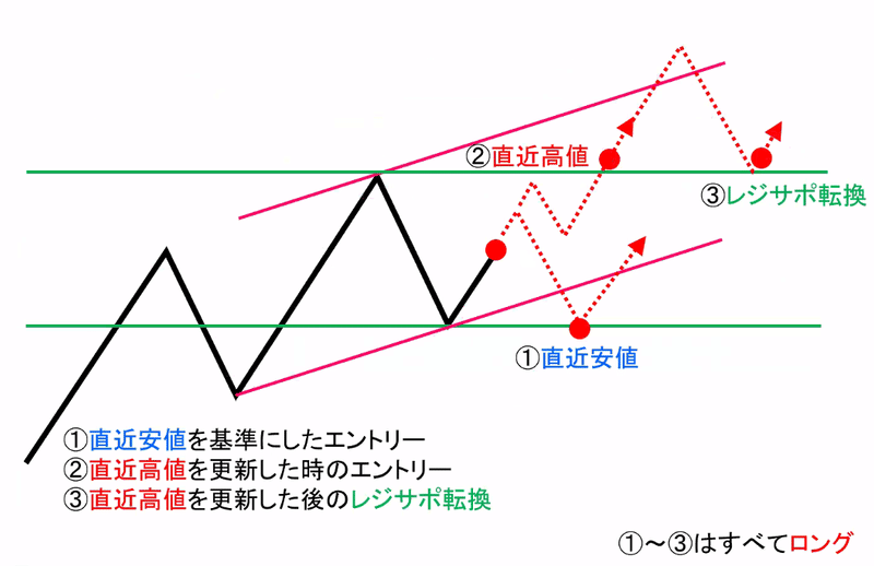 上昇トレンド３パターン