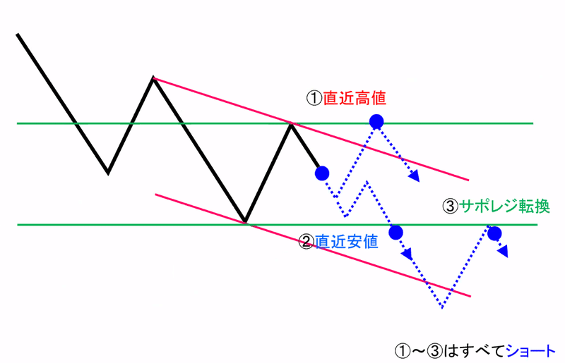 下降トレンド３パターン