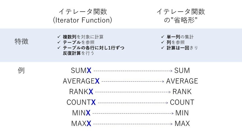 Power Bi イテレータ関数 Sumx Minx Countxなど の概要と例 1 Tentomushi Note