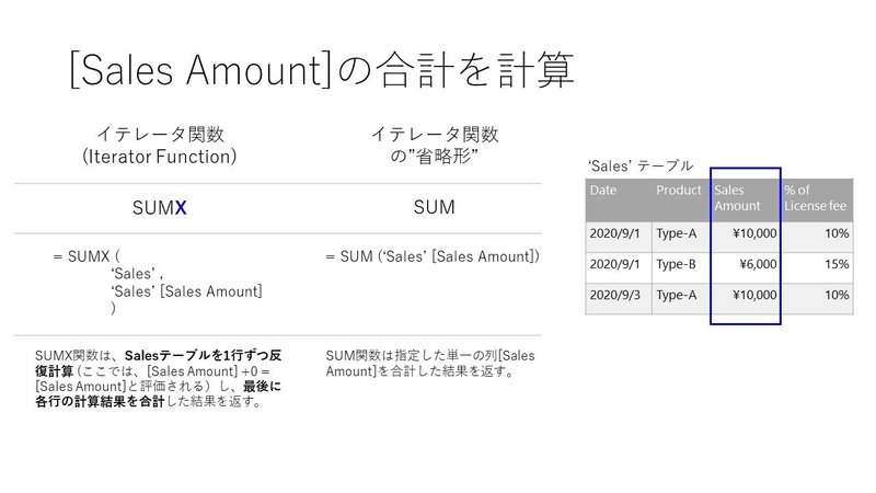 Power Bi イテレータ関数 Sumx Minx Countxなど の概要と例 1 Tentomushi Note