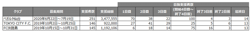 支援者数推移